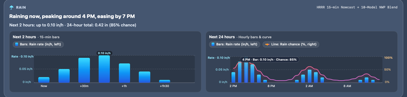 Close-up of Neginato Mezora's Rain card showing Next 2 hours 15-minute HRRR nowcast bars on the left and Next 24 hours hourly rain rate bars + rain chance curve on the right, with a hover banner reading 4 PM · Bar: 0.10 in/h · Chance: 85%.